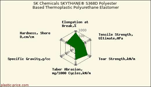 SK Chemicals SKYTHANE® S368D Polyester Based Thermoplastic Polyurethane Elastomer