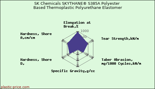 SK Chemicals SKYTHANE® S385A Polyester Based Thermoplastic Polyurethane Elastomer