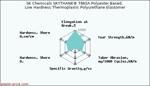 SK Chemicals SKYTHANE® T865A Polyester Based, Low Hardness Thermoplastic Polyurethane Elastomer