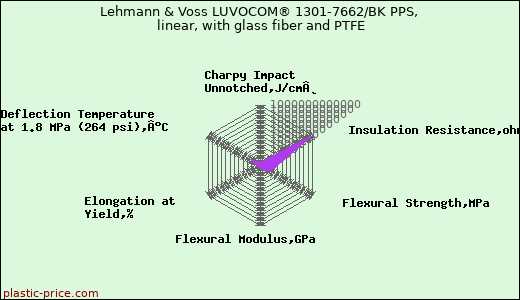 Lehmann & Voss LUVOCOM® 1301-7662/BK PPS, linear, with glass fiber and PTFE