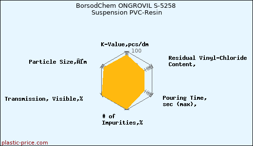 BorsodChem ONGROVIL S-5258 Suspension PVC-Resin