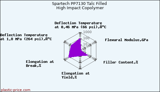Spartech PP7130 Talc Filled High Impact Copolymer