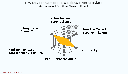 ITW Devcon Composite Welderâ„¢ Methacrylate Adhesive FS, Blue Green, Black