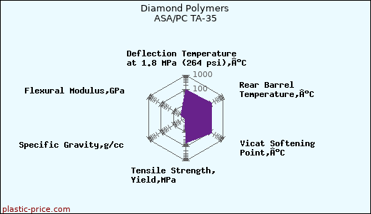 Diamond Polymers ASA/PC TA-35