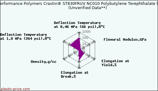 DuPont Performance Polymers Crastin® ST830FRUV NC010 Polybutylene Terephthalate (PBT)                      (Unverified Data**)