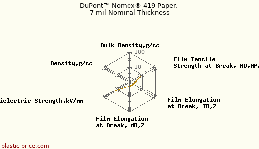 DuPont™ Nomex® 419 Paper, 7 mil Nominal Thickness