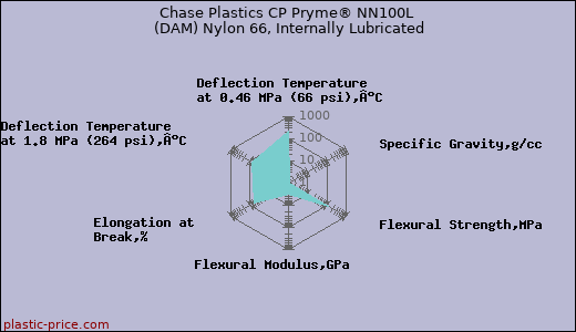 Chase Plastics CP Pryme® NN100L (DAM) Nylon 66, Internally Lubricated