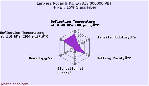 Lanxess Pocan® KU 1-7313 000000 PBT + PET, 15% Glass Fiber