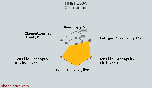 TIMET 100A CP Titanium