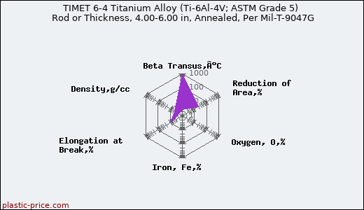 TIMET 6-4 Titanium Alloy (Ti-6Al-4V; ASTM Grade 5) Rod or Thickness, 4.00-6.00 in, Annealed, Per Mil-T-9047G