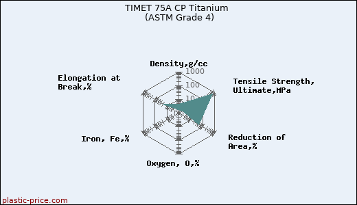 TIMET 75A CP Titanium (ASTM Grade 4)