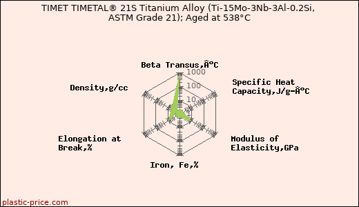 TIMET TIMETAL® 21S Titanium Alloy (Ti-15Mo-3Nb-3Al-0.2Si, ASTM Grade 21); Aged at 538°C