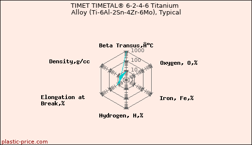 TIMET TIMETAL® 6-2-4-6 Titanium Alloy (Ti-6Al-2Sn-4Zr-6Mo), Typical