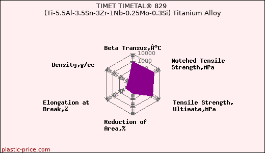 TIMET TIMETAL® 829 (Ti-5.5Al-3.5Sn-3Zr-1Nb-0.25Mo-0.3Si) Titanium Alloy