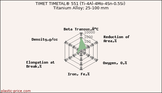 TIMET TIMETAL® 551 (Ti-4Al-4Mo-4Sn-0.5Si) Titanium Alloy; 25-100 mm