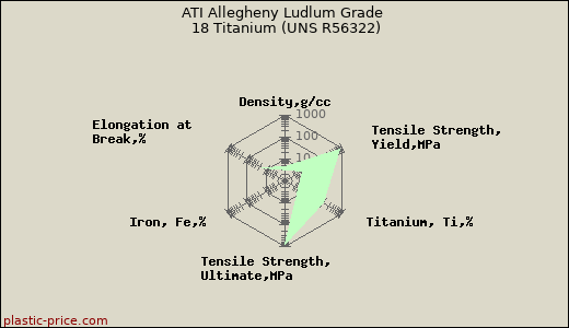 ATI Allegheny Ludlum Grade 18 Titanium (UNS R56322)