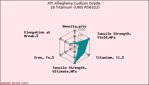 ATI Allegheny Ludlum Grade 18 Titanium (UNS R56322)