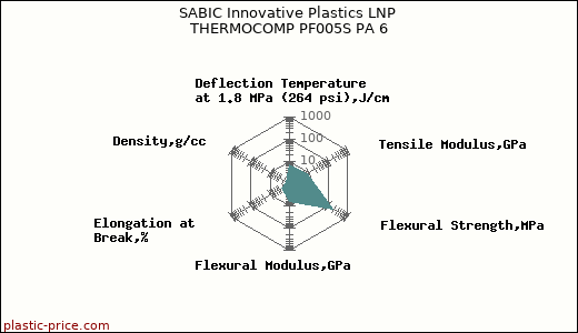 SABIC Innovative Plastics LNP THERMOCOMP PF005S PA 6