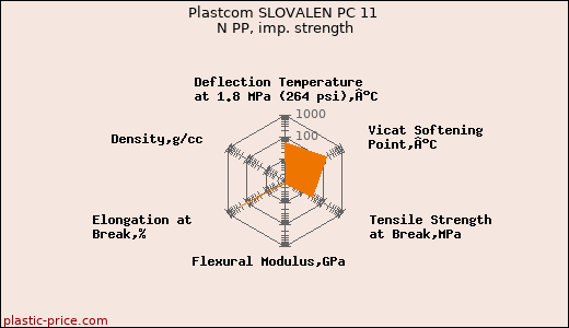 Plastcom SLOVALEN PC 11 N PP, imp. strength