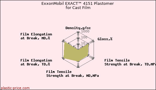 ExxonMobil EXACT™ 4151 Plastomer for Cast Film