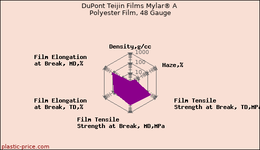 DuPont Teijin Films Mylar® A Polyester Film, 48 Gauge