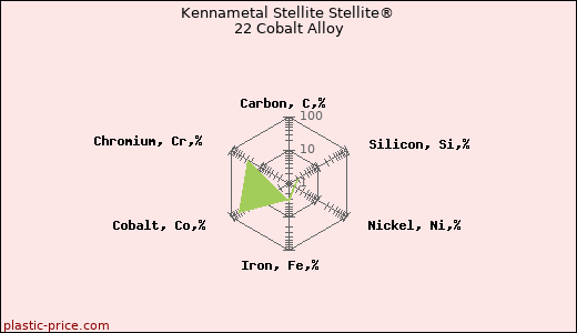 Kennametal Stellite Stellite® 22 Cobalt Alloy