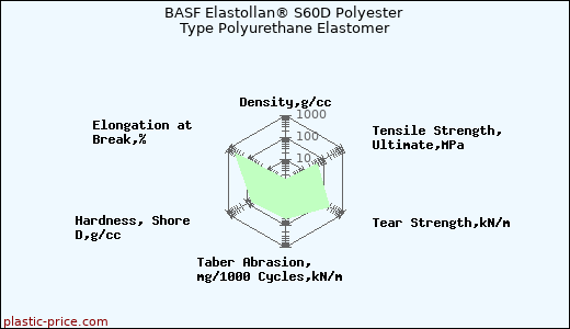 BASF Elastollan® S60D Polyester Type Polyurethane Elastomer