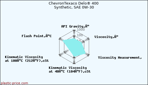ChevronTexaco Delo® 400 Synthetic, SAE 0W-30