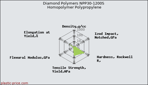 Diamond Polymers NPP30-1200S Homopolymer Polypropylene