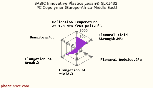 SABIC Innovative Plastics Lexan® SLX1432 PC Copolymer (Europe-Africa-Middle East)