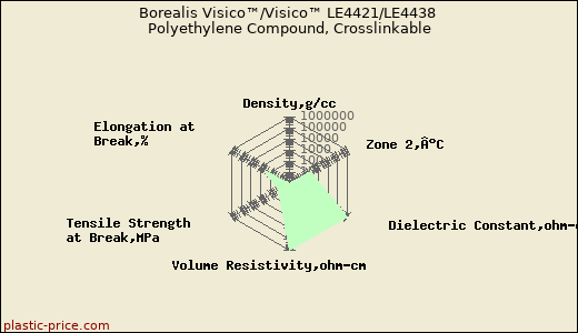 Borealis Visico™/Visico™ LE4421/LE4438 Polyethylene Compound, Crosslinkable
