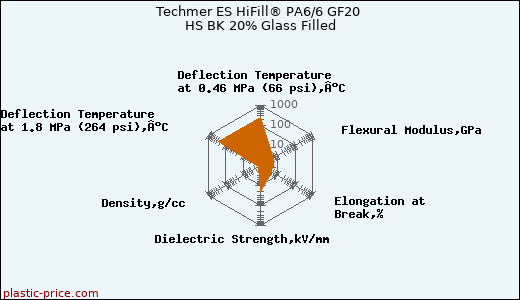 Techmer ES HiFill® PA6/6 GF20 HS BK 20% Glass Filled