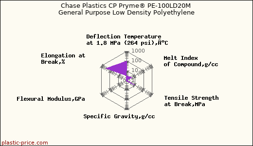 Chase Plastics CP Pryme® PE-100LD20M General Purpose Low Density Polyethylene