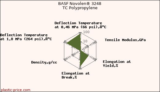 BASF Novolen® 3248 TC Polypropylene