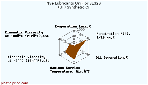 Nye Lubricants UniFlor 8132S (UF) Synthetic Oil
