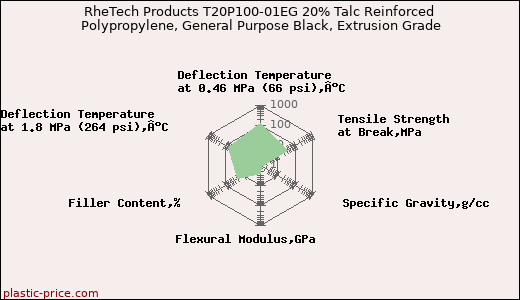 RheTech Products T20P100-01EG 20% Talc Reinforced Polypropylene, General Purpose Black, Extrusion Grade