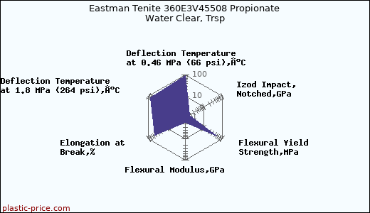 Eastman Tenite 360E3V45508 Propionate Water Clear, Trsp