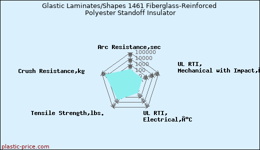 Glastic Laminates/Shapes 1461 Fiberglass-Reinforced Polyester Standoff Insulator