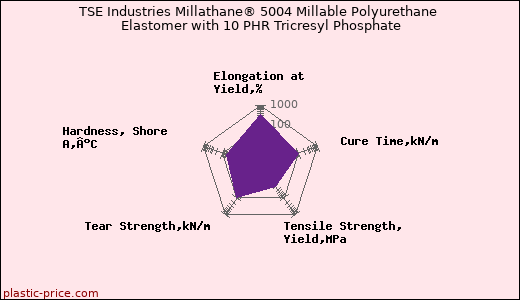 TSE Industries Millathane® 5004 Millable Polyurethane Elastomer with 10 PHR Tricresyl Phosphate