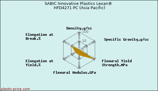 SABIC Innovative Plastics Lexan® HFD4271 PC (Asia Pacific)