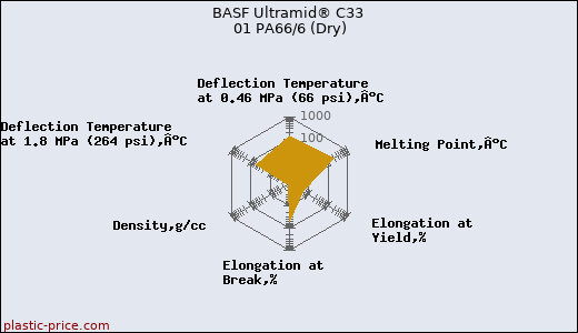 BASF Ultramid® C33 01 PA66/6 (Dry)