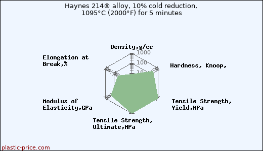 Haynes 214® alloy, 10% cold reduction, 1095°C (2000°F) for 5 minutes