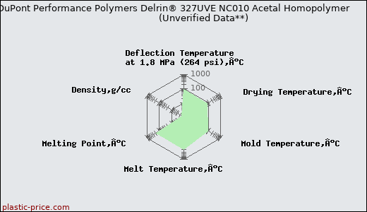 DuPont Performance Polymers Delrin® 327UVE NC010 Acetal Homopolymer                      (Unverified Data**)