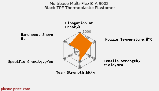 Multibase Multi-Flex® A 9002 Black TPE Thermoplastic Elastomer