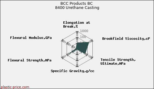 BCC Products BC 8400 Urethane Casting