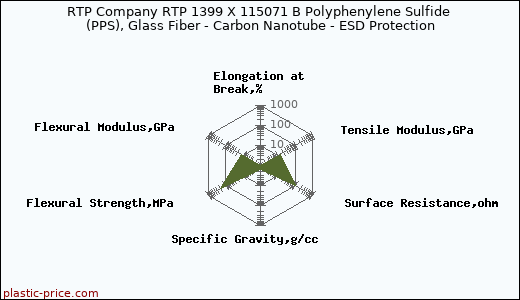 RTP Company RTP 1399 X 115071 B Polyphenylene Sulfide (PPS), Glass Fiber - Carbon Nanotube - ESD Protection