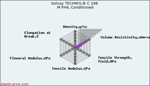 Solvay TECHNYL® C 246 M PA6, Conditioned