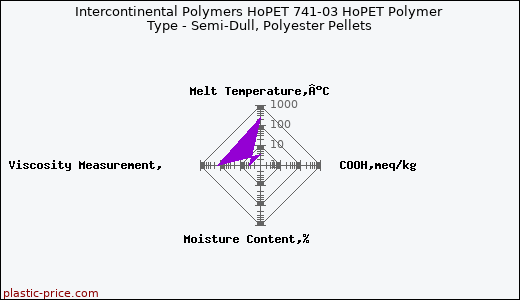 Intercontinental Polymers HoPET 741-03 HoPET Polymer Type - Semi-Dull, Polyester Pellets