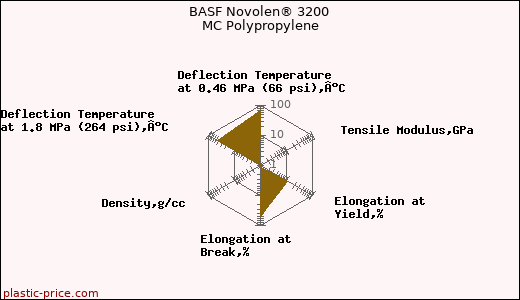 BASF Novolen® 3200 MC Polypropylene