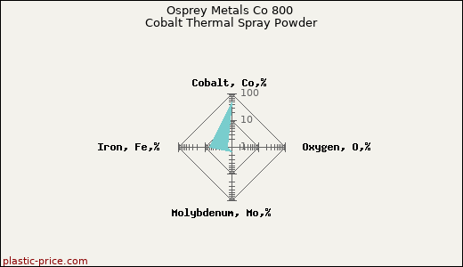 Osprey Metals Co 800 Cobalt Thermal Spray Powder